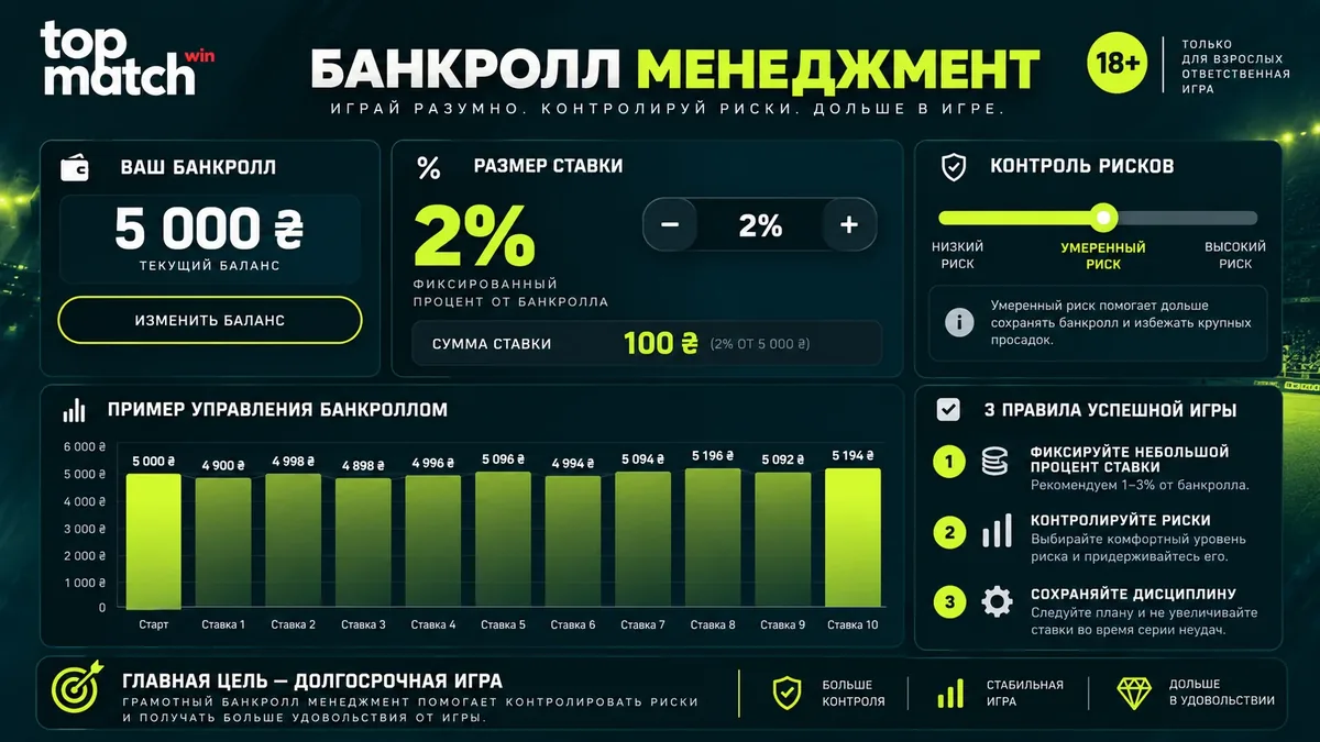 Банкролл-менеджмент в ставках на футбол: фиксированный процент от банка, 18+